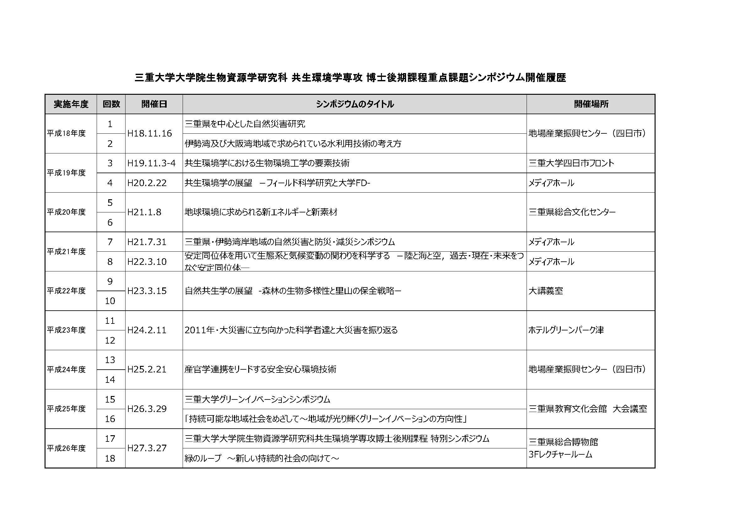 大学院博士後期課程重点課題に関するシンポジウムの開催履歴